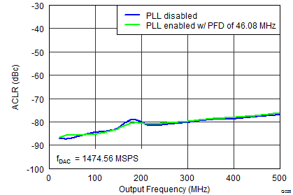 DAC34SH84 G028_LAS808 ACLR Alt PLL smooth Callout.png